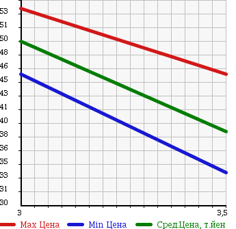 Аукционная статистика: График изменения цены BMW БМВ  3 SERIES 3 Серии  1999 1900 AL19 318I в зависимости от аукционных оценок